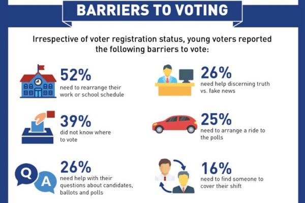 RECORD NUMBERS FOR YOUTH VOTERS